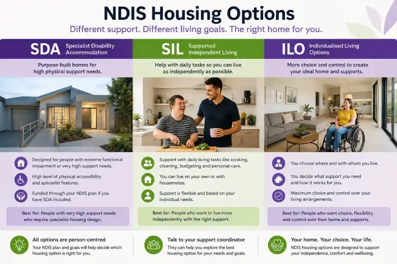 Types of NDIS housing including SDA SIL and ILO explained